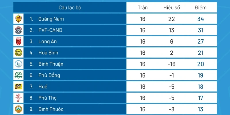 Các chỉ số quan trọng được thể hiện trong bảng xếp hạng bóng đá.