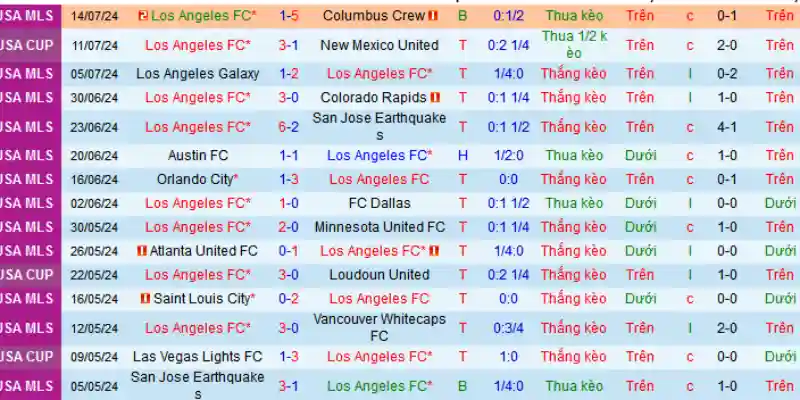 Thống kê phong độ trong 10 trận gần nhất của Real Salt Lake.