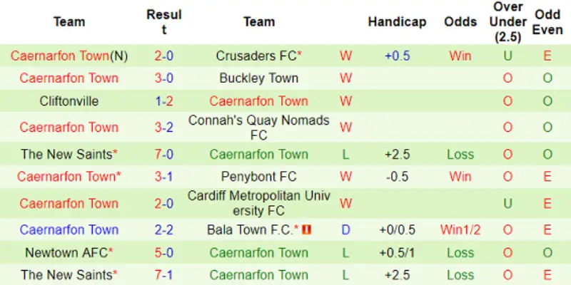 Thống kê kết quả 10 trận đấu gần nhất của Caernarfon Town.